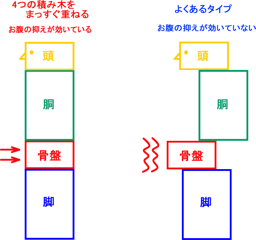４つの積み木の図