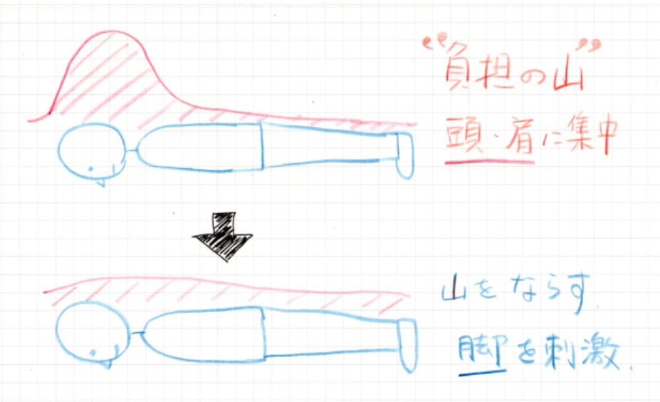 「負担をならす」のイラスト